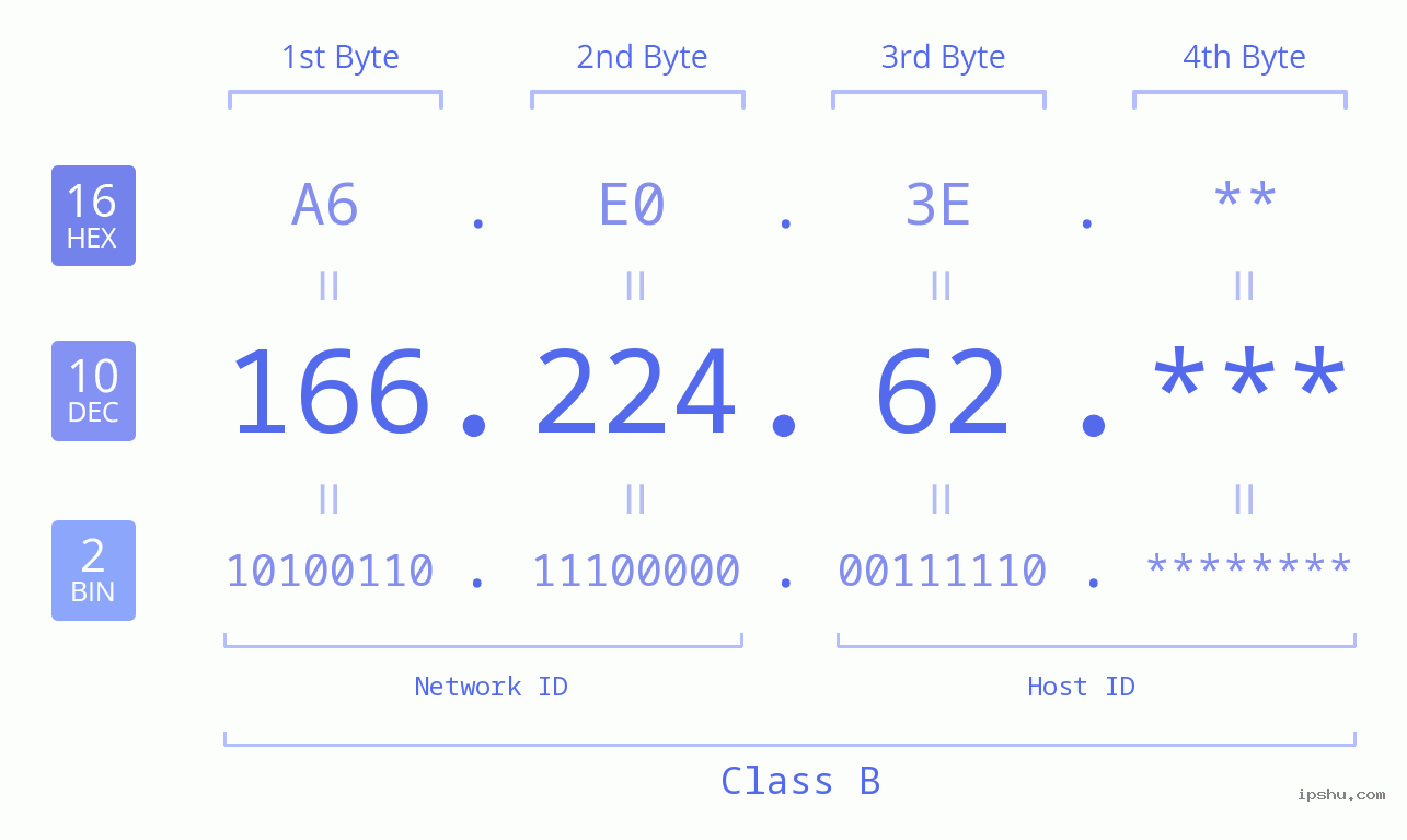 IP Address: 166.224.62 Data Structure Chart BIN DEC HEX IPv4: 166.224.62 Network Class, Net ID, Host ID