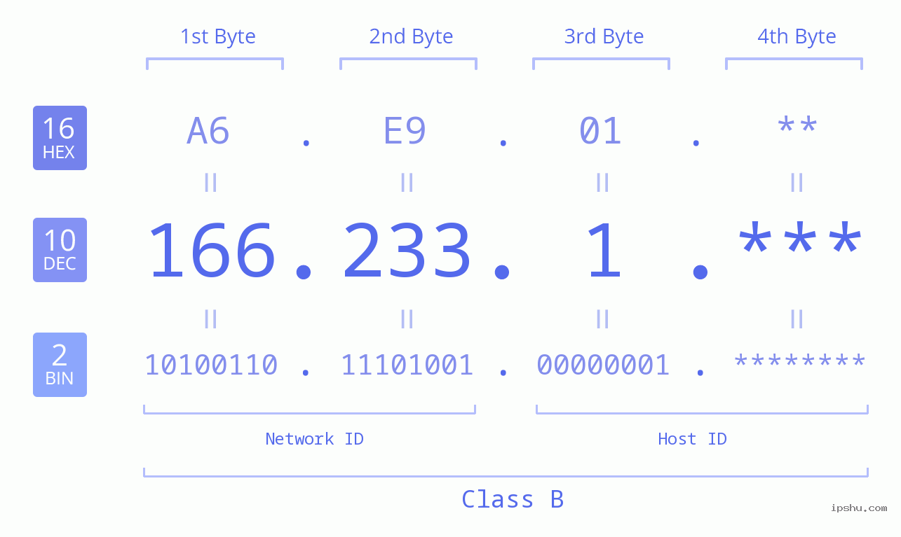 IPv4: 166.233.1 Network Class, Net ID, Host ID