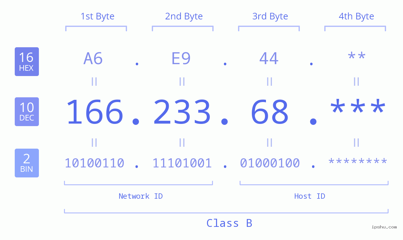 IP Address: 166.233.68 Data Structure Chart BIN DEC HEX IPv4: 166.233.68 Network Class, Net ID, Host ID