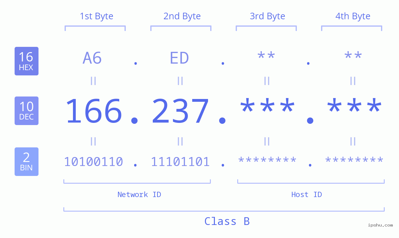 IP Address: 166.237 Data Structure Chart BIN DEC HEX IPv4: 166.237 Network Class, Net ID, Host ID