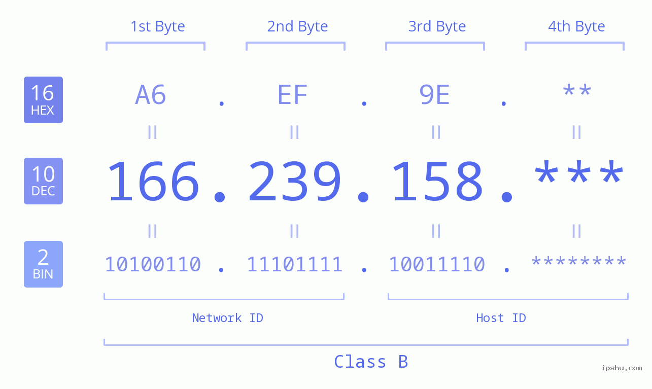 IP Address: 166.239.158 Data Structure Chart BIN DEC HEX IPv4: 166.239.158 Network Class, Net ID, Host ID