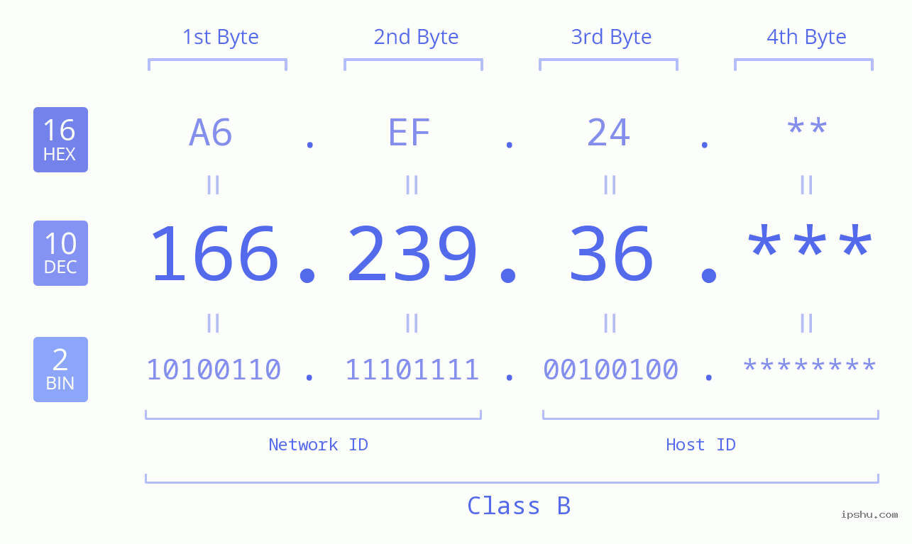IP Address: 166.239.36 Data Structure Chart BIN DEC HEX IPv4: 166.239.36 Network Class, Net ID, Host ID