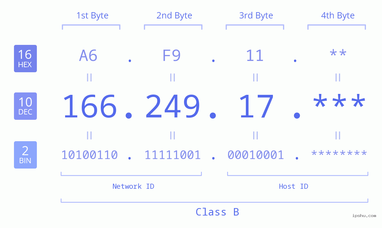 IP Address: 166.249.17 Data Structure Chart BIN DEC HEX IPv4: 166.249.17 Network Class, Net ID, Host ID