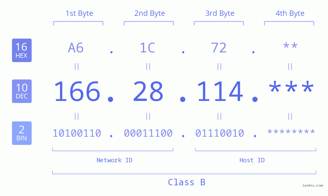IP Address: 166.28.114 Data Structure Chart BIN DEC HEX IPv4: 166.28.114 Network Class, Net ID, Host ID