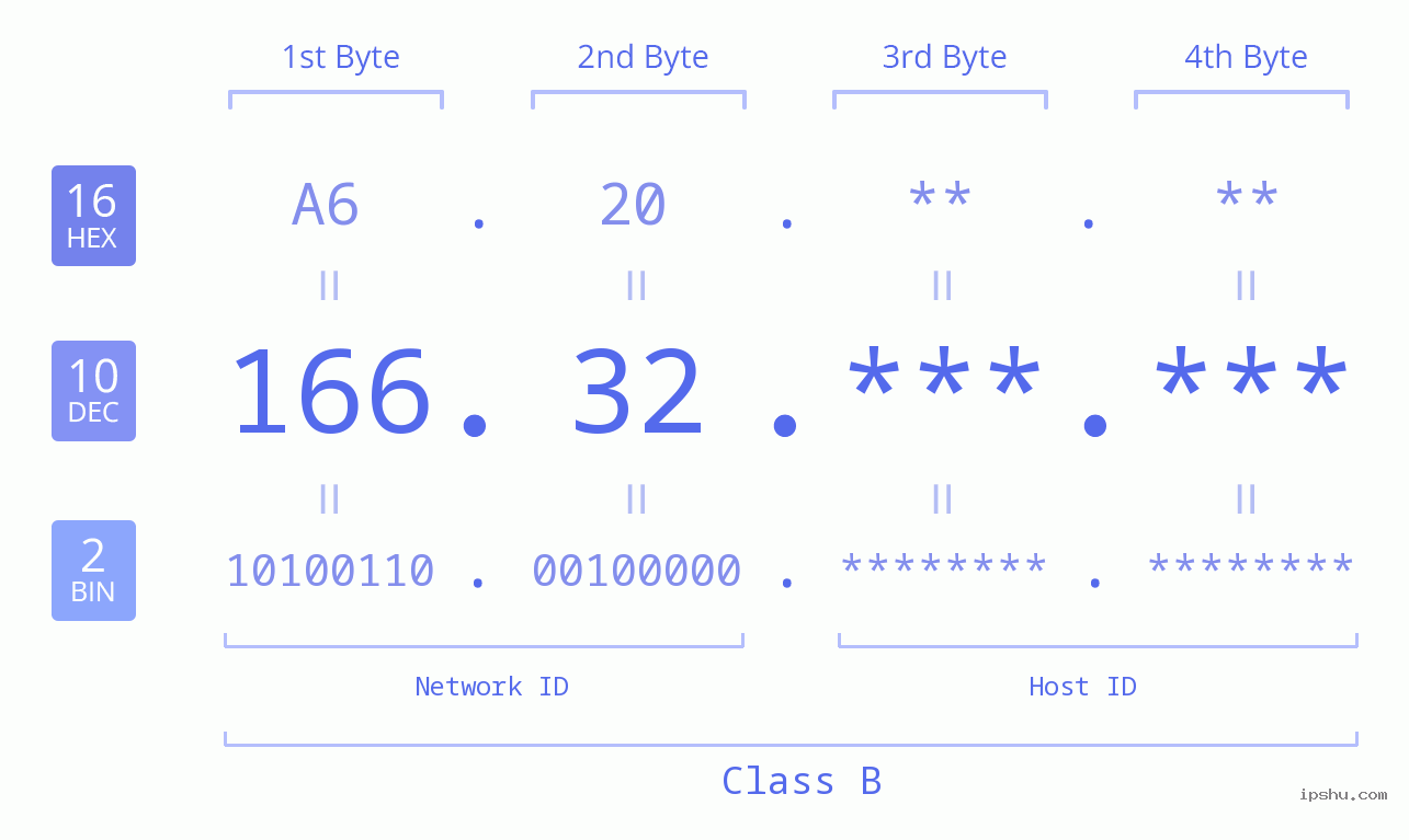 IP Address: 166.32 Data Structure Chart BIN DEC HEX IPv4: 166.32 Network Class, Net ID, Host ID