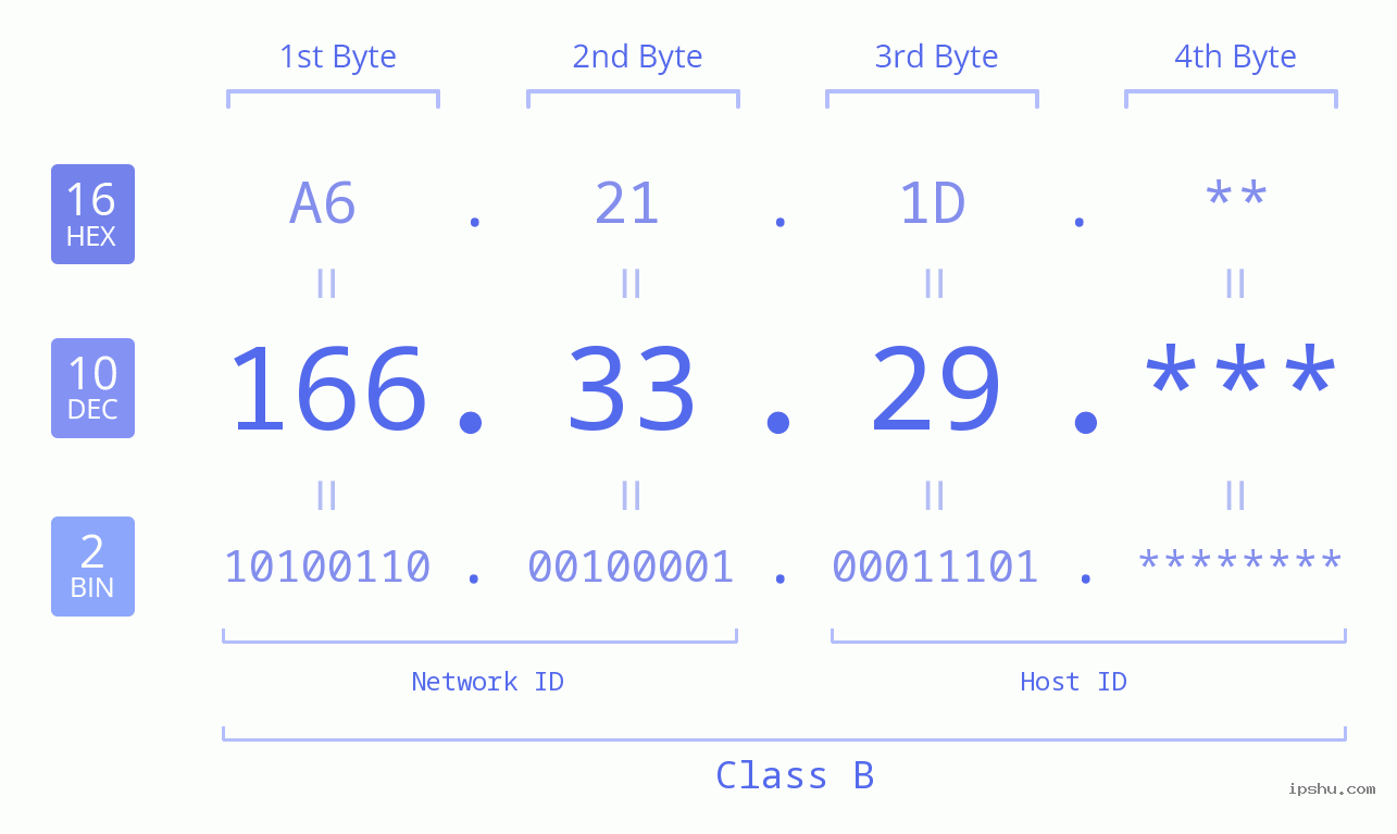 IP Address: 166.33.29 Data Structure Chart BIN DEC HEX IPv4: 166.33.29 Network Class, Net ID, Host ID