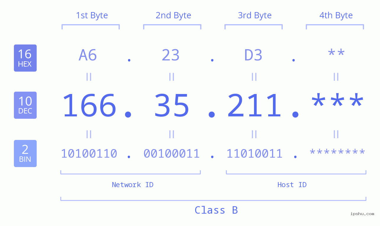 IP Address: 166.35.211 Data Structure Chart BIN DEC HEX IPv4: 166.35.211 Network Class, Net ID, Host ID
