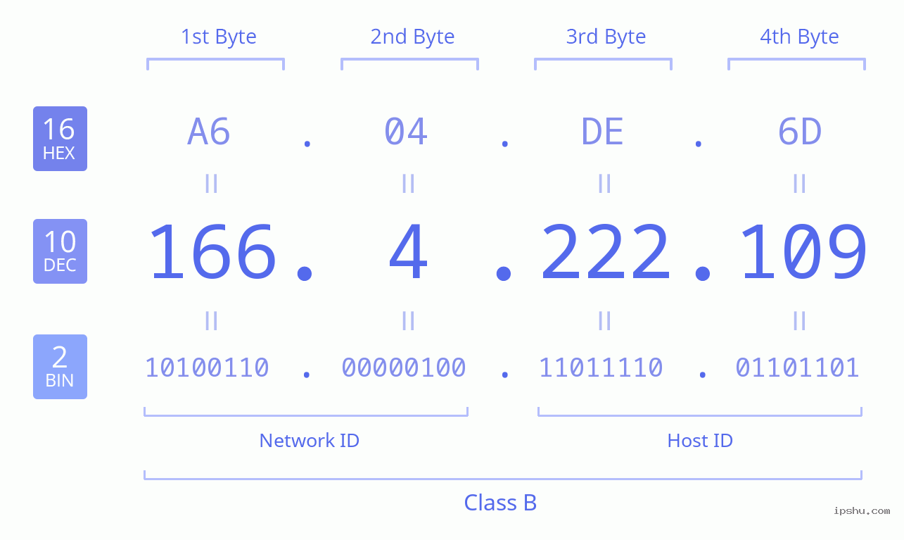 IPv4: 166.4.222.109 Network Class, Net ID, Host ID