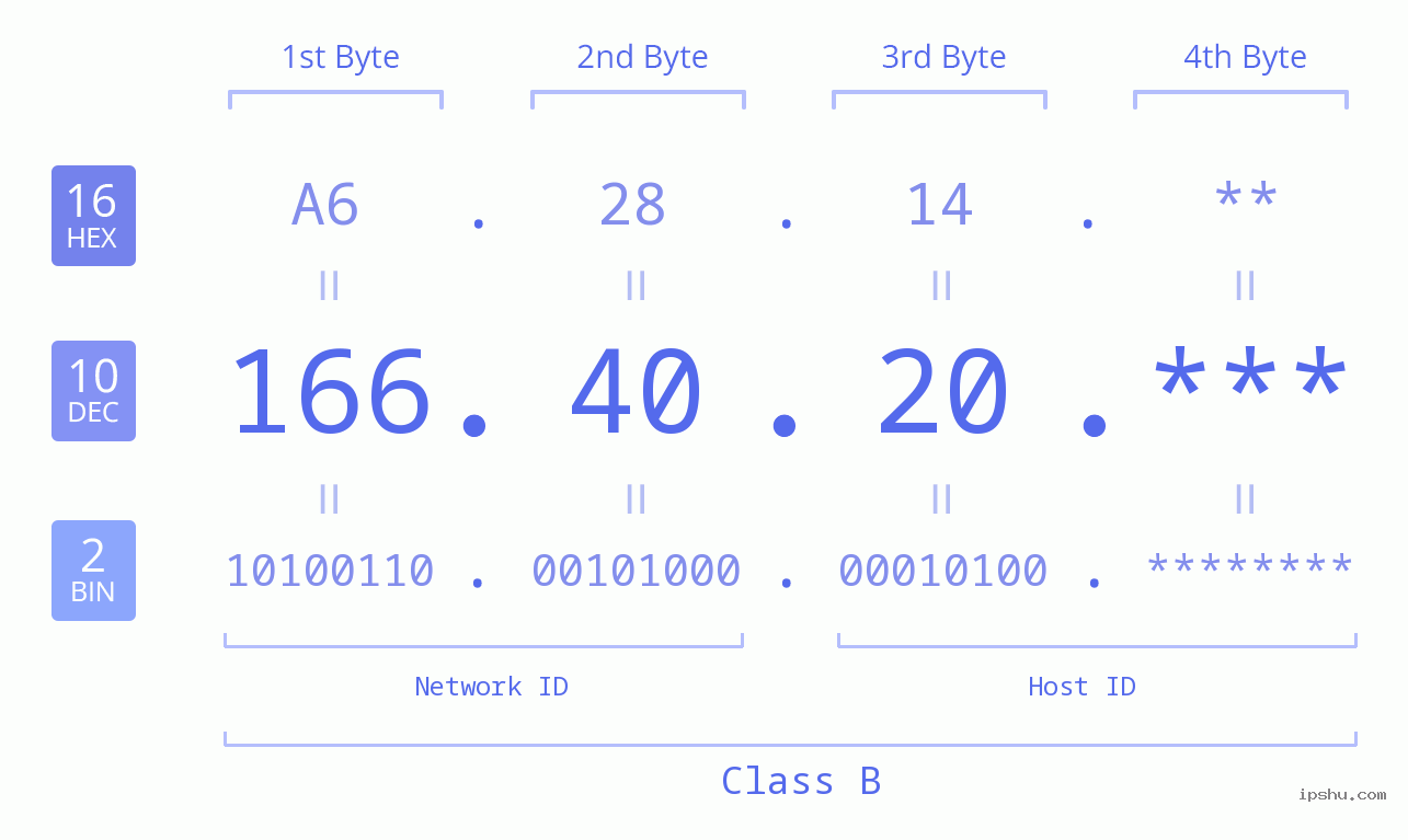 IPv4: 166.40.20 Network Class, Net ID, Host ID