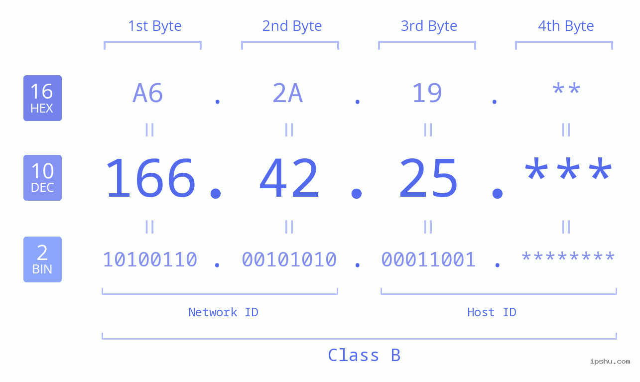 IP Address: 166.42.25 Data Structure Chart BIN DEC HEX IPv4: 166.42.25 Network Class, Net ID, Host ID