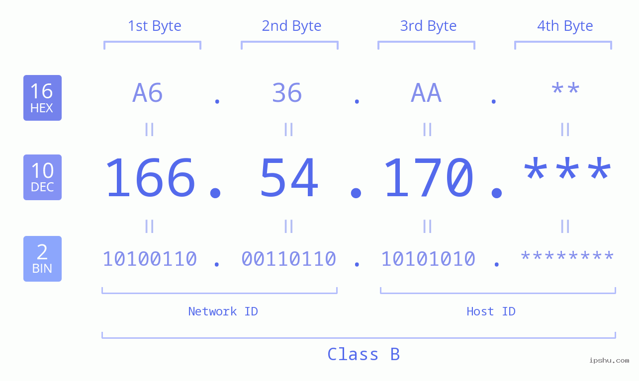 IP Address: 166.54.170 Data Structure Chart BIN DEC HEX IPv4: 166.54.170 Network Class, Net ID, Host ID