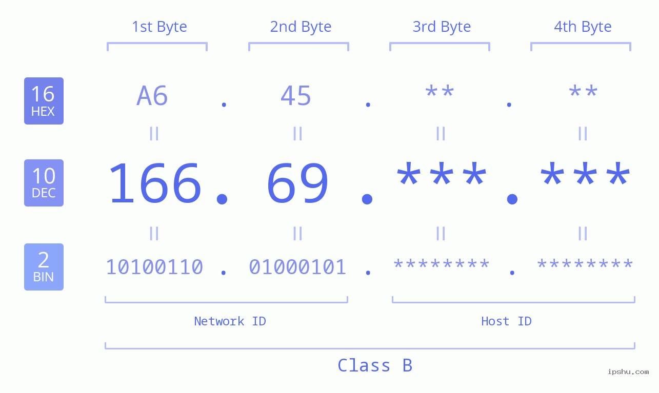 IP Address: 166.69 Data Structure Chart BIN DEC HEX IPv4: 166.69 Network Class, Net ID, Host ID