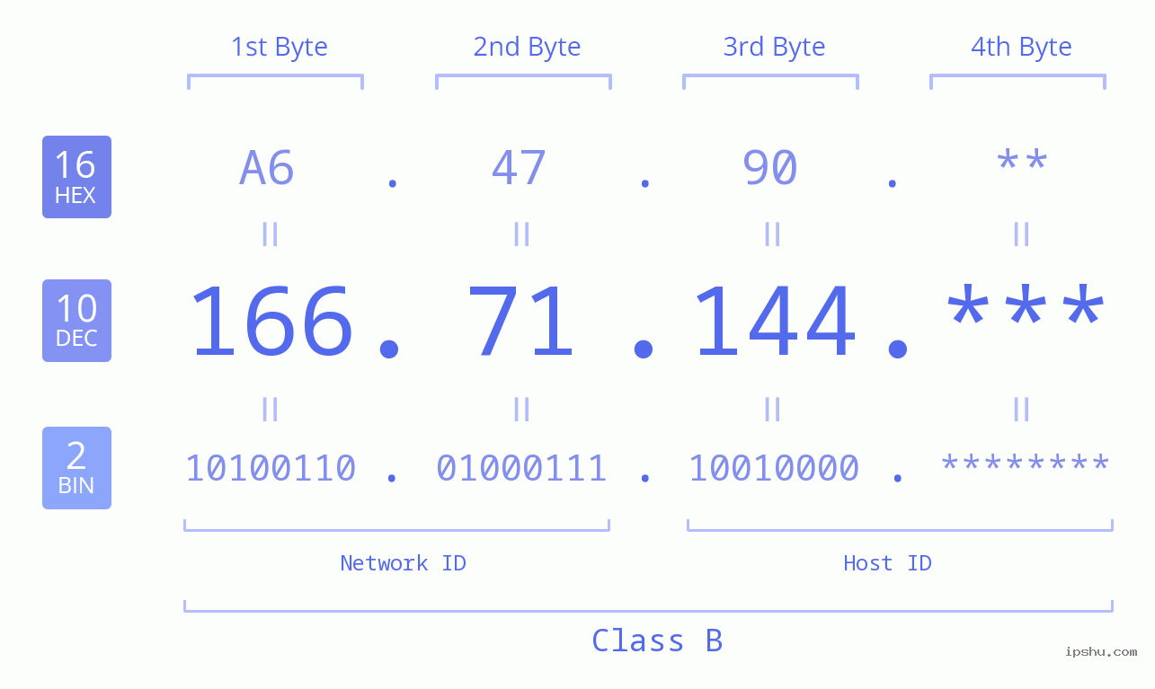 IP Address: 166.71.144 Data Structure Chart BIN DEC HEX IPv4: 166.71.144 Network Class, Net ID, Host ID
