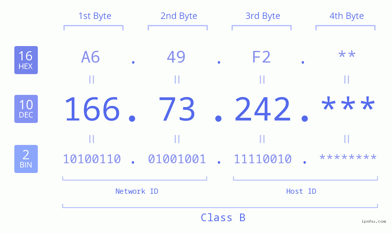 IP Address: 166.73.242 Data Structure Chart BIN DEC HEX IPv4: 166.73.242 Network Class, Net ID, Host ID