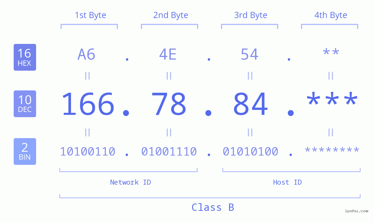 IP Address: 166.78.84 Data Structure Chart BIN DEC HEX IPv4: 166.78.84 Network Class, Net ID, Host ID