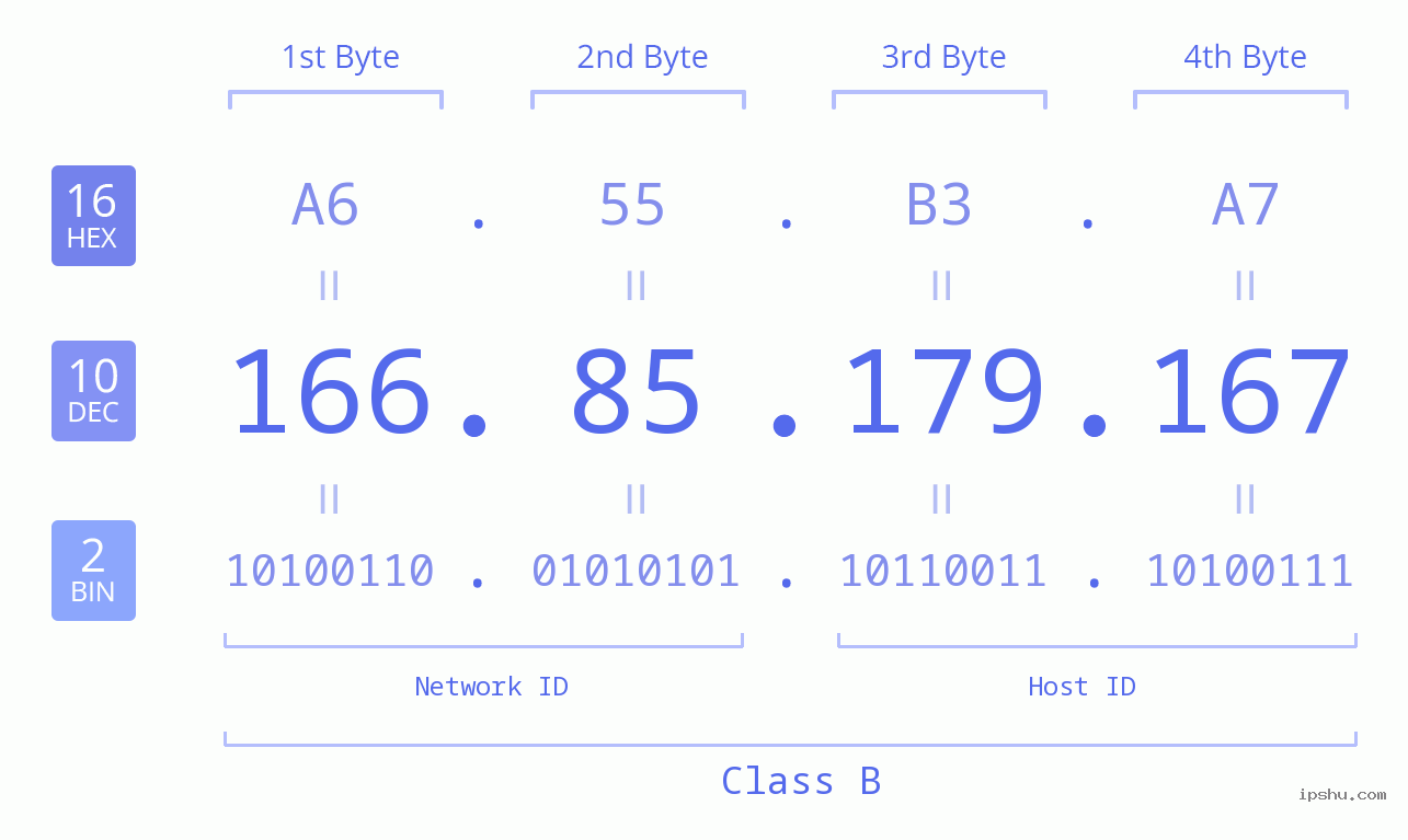 IPv4: 166.85.179.167 Network Class, Net ID, Host ID