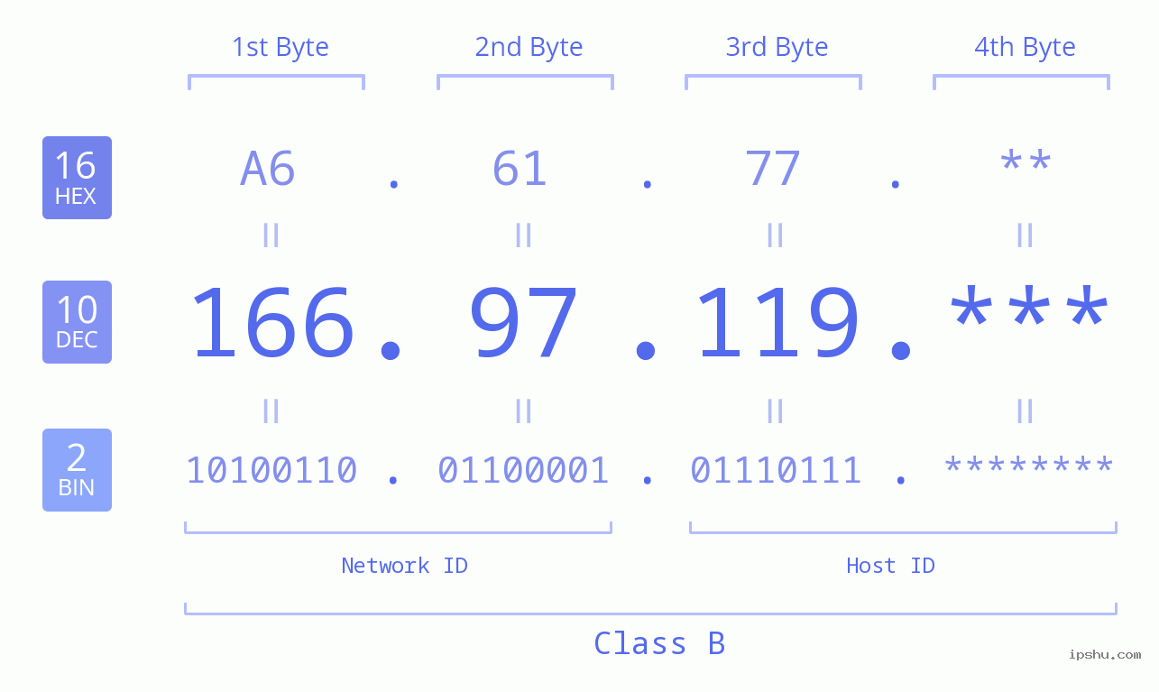 IP Address: 166.97.119 Data Structure Chart BIN DEC HEX IPv4: 166.97.119 Network Class, Net ID, Host ID