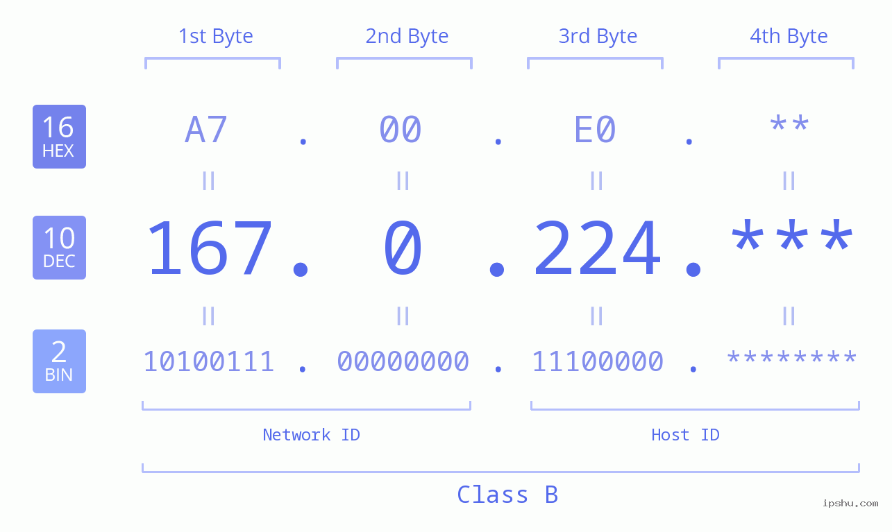 IP Address: 167.0.224 Data Structure Chart BIN DEC HEX IPv4: 167.0.224 Network Class, Net ID, Host ID