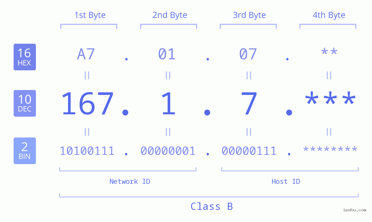IP Address: 167.1.7 Data Structure Chart BIN DEC HEX IPv4: 167.1.7 Network Class, Net ID, Host ID