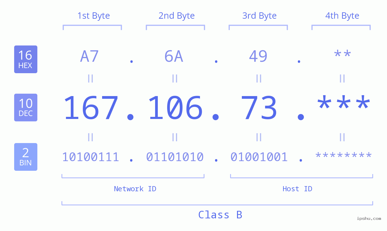 IP Address: 167.106.73 Data Structure Chart BIN DEC HEX IPv4: 167.106.73 Network Class, Net ID, Host ID