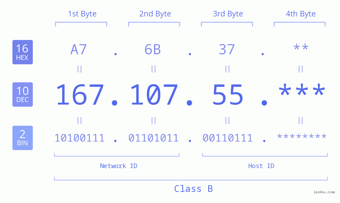 IP Address: 167.107.55 Data Structure Chart BIN DEC HEX IPv4: 167.107.55 Network Class, Net ID, Host ID