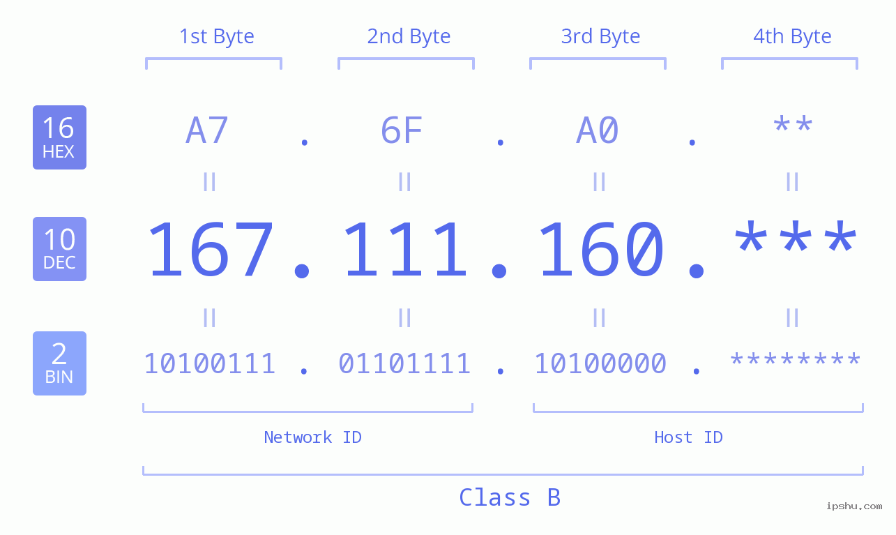 IP Address: 167.111.160 Data Structure Chart BIN DEC HEX IPv4: 167.111.160 Network Class, Net ID, Host ID