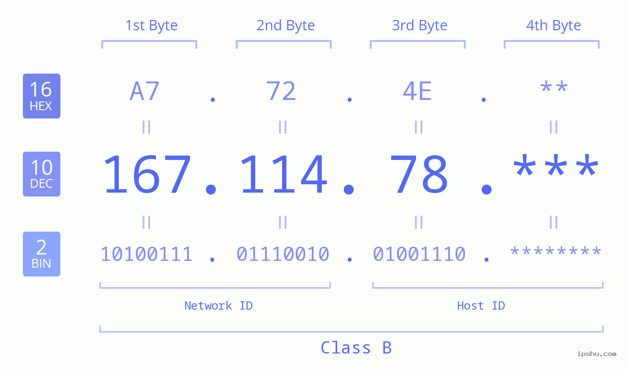IP Address: 167.114.78 Data Structure Chart BIN DEC HEX IPv4: 167.114.78 Network Class, Net ID, Host ID