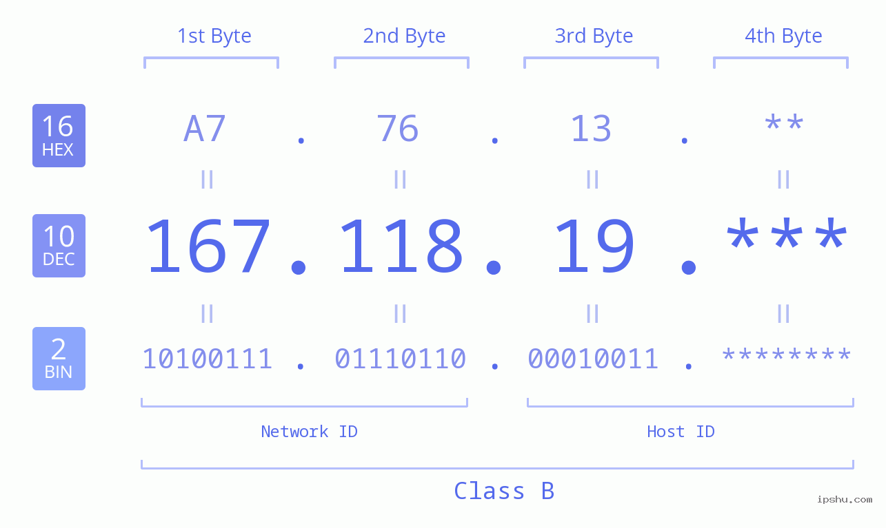 IP Address: 167.118.19 Data Structure Chart BIN DEC HEX IPv4: 167.118.19 Network Class, Net ID, Host ID