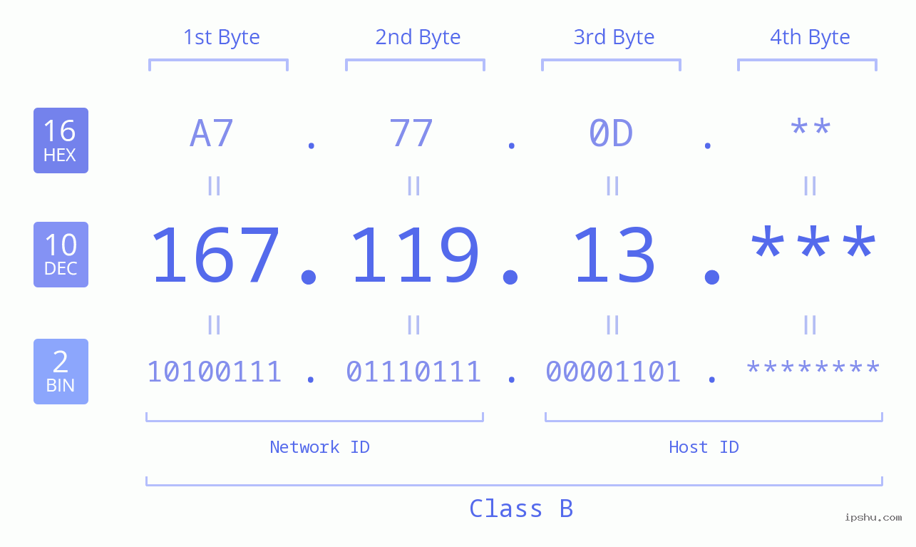 IP Address: 167.119.13 Data Structure Chart BIN DEC HEX IPv4: 167.119.13 Network Class, Net ID, Host ID