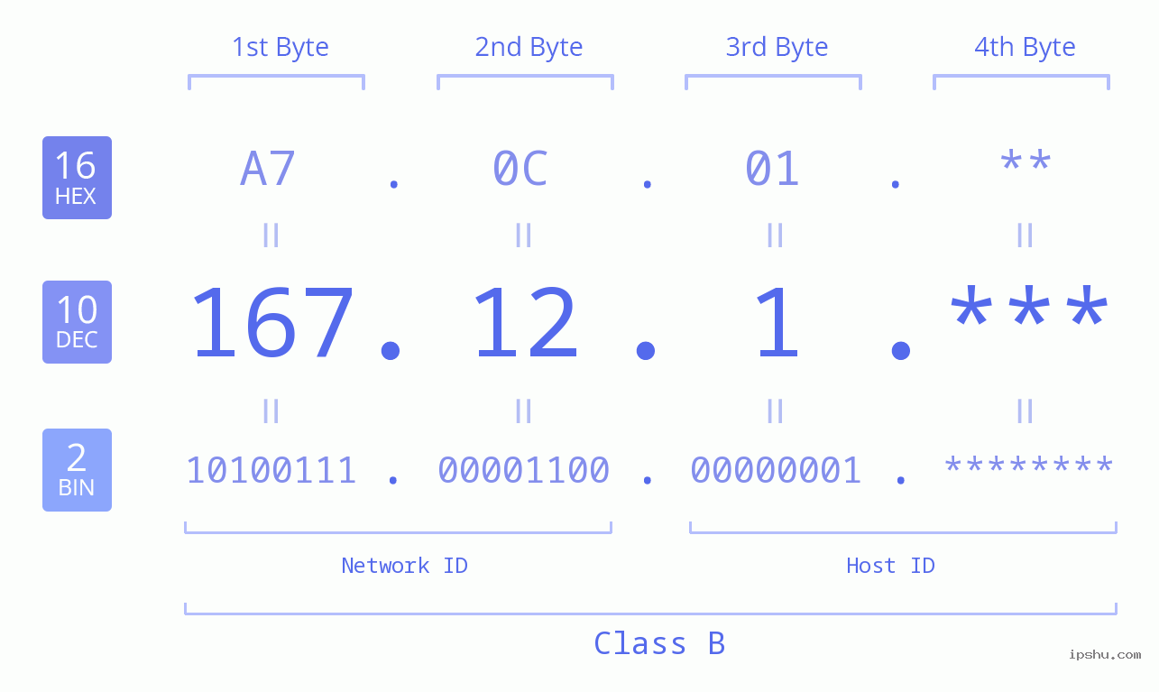 IP Address: 167.12.1 Data Structure Chart BIN DEC HEX IPv4: 167.12.1 Network Class, Net ID, Host ID