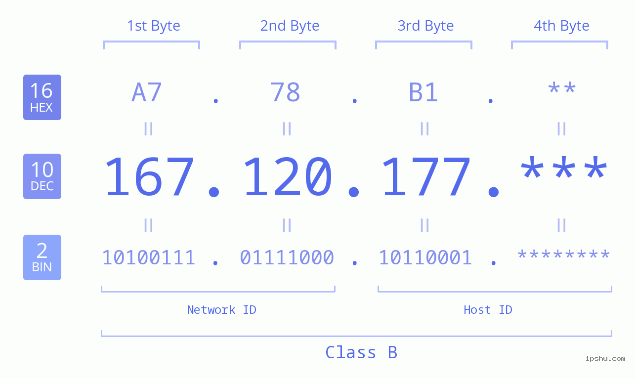 IP Address: 167.120.177 Data Structure Chart BIN DEC HEX IPv4: 167.120.177 Network Class, Net ID, Host ID
