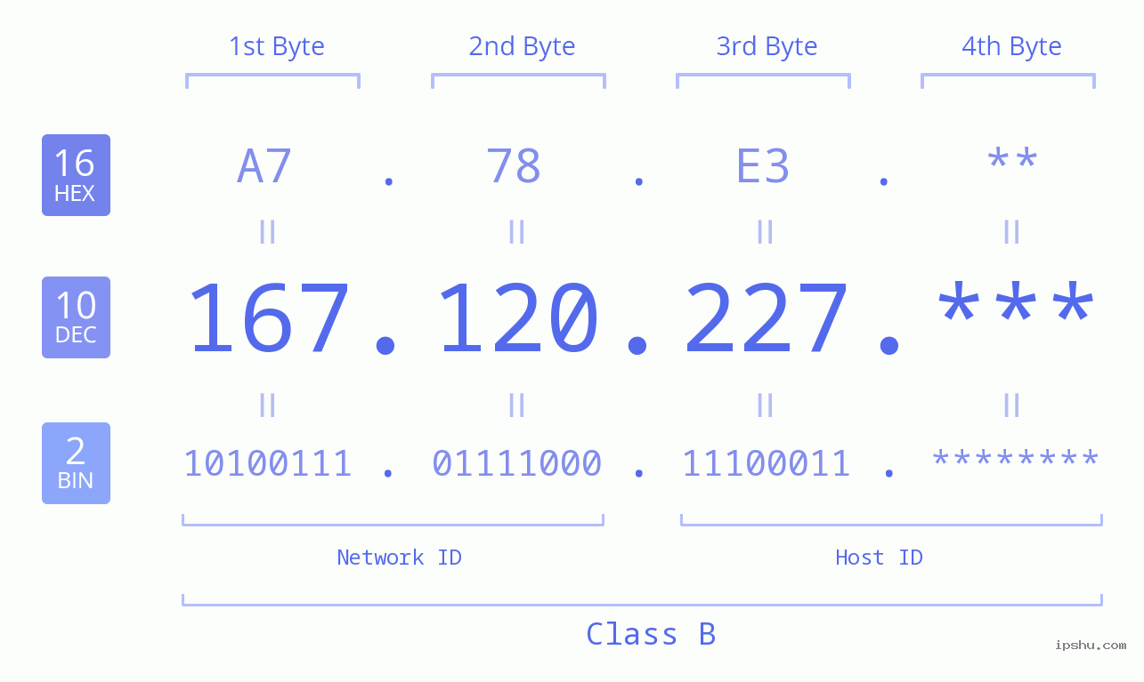 IP Address: 167.120.227 Data Structure Chart BIN DEC HEX IPv4: 167.120.227 Network Class, Net ID, Host ID