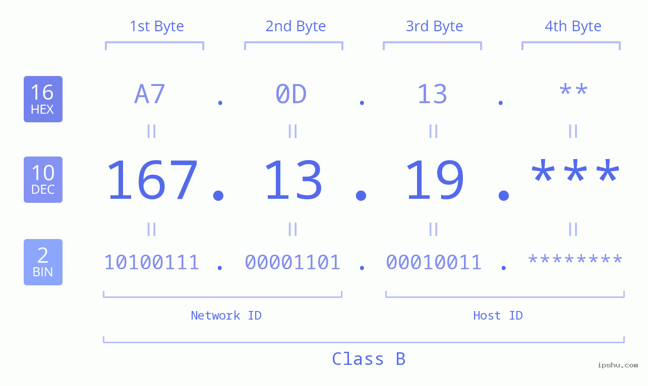 IP Address: 167.13.19 Data Structure Chart BIN DEC HEX IPv4: 167.13.19 Network Class, Net ID, Host ID