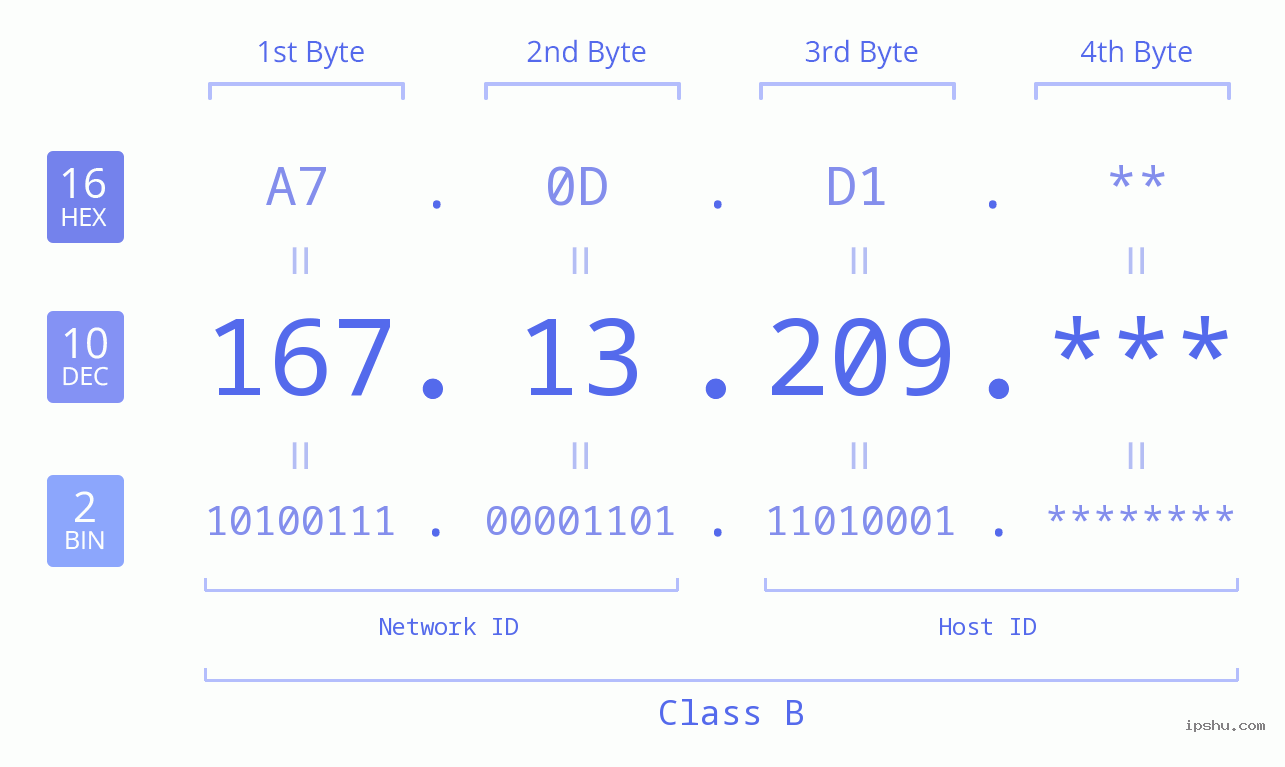 IP Address: 167.13.209 Data Structure Chart BIN DEC HEX IPv4: 167.13.209 Network Class, Net ID, Host ID