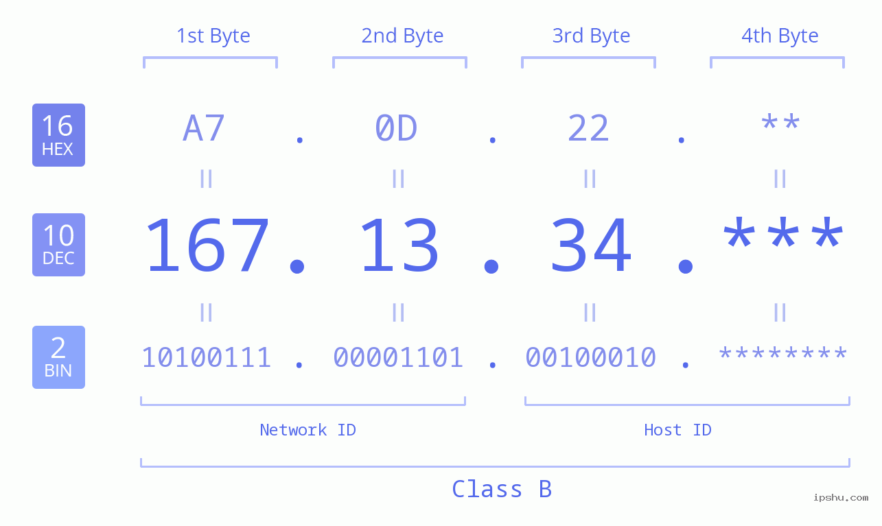 IP Address: 167.13.34 Data Structure Chart BIN DEC HEX IPv4: 167.13.34 Network Class, Net ID, Host ID