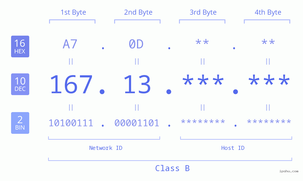 IPv4: 167.13 Network Class, Net ID, Host ID