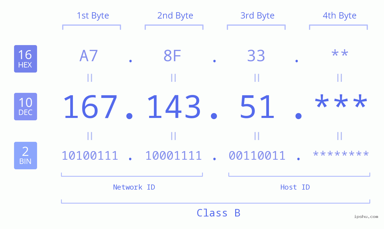 IP Address: 167.143.51 Data Structure Chart BIN DEC HEX IPv4: 167.143.51 Network Class, Net ID, Host ID