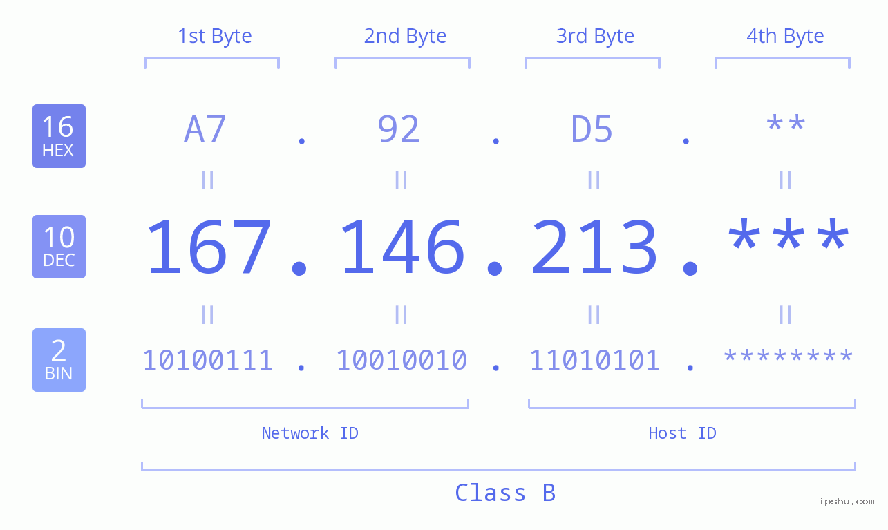IP Address: 167.146.213 Data Structure Chart BIN DEC HEX IPv4: 167.146.213 Network Class, Net ID, Host ID