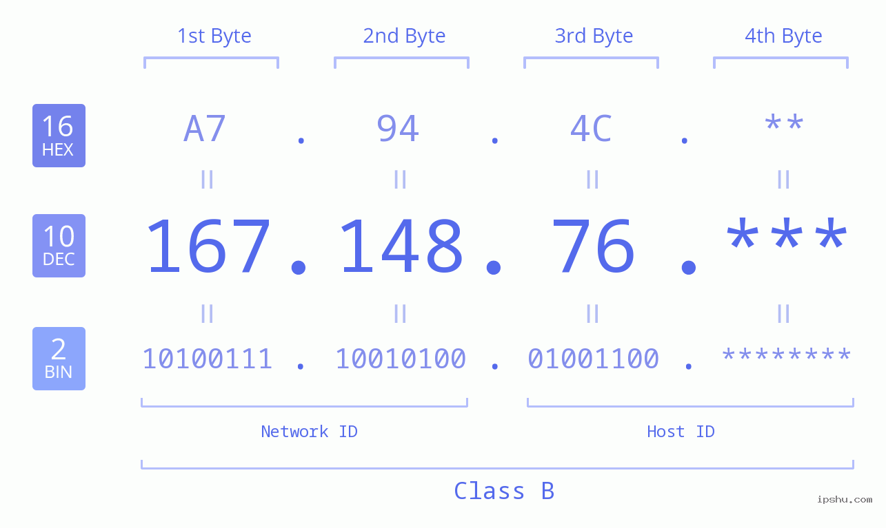 IP Address: 167.148.76 Data Structure Chart BIN DEC HEX IPv4: 167.148.76 Network Class, Net ID, Host ID