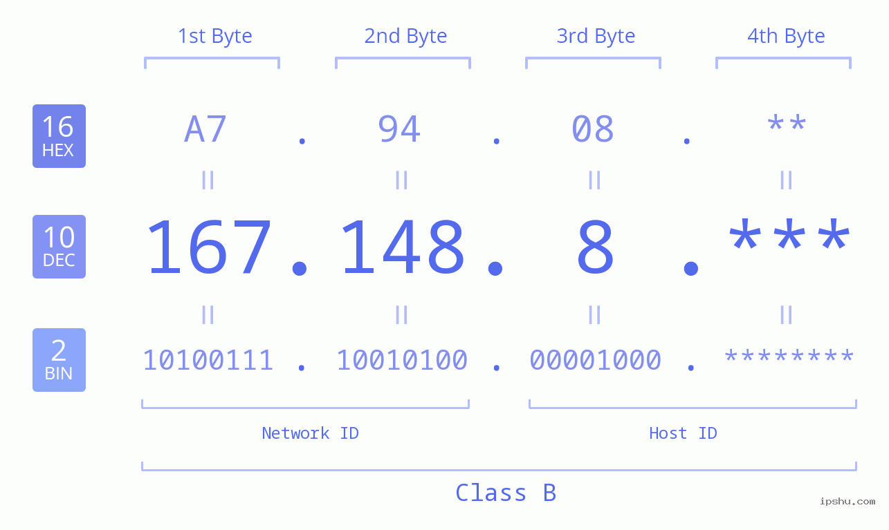 IP Address: 167.148.8 Data Structure Chart BIN DEC HEX IPv4: 167.148.8 Network Class, Net ID, Host ID