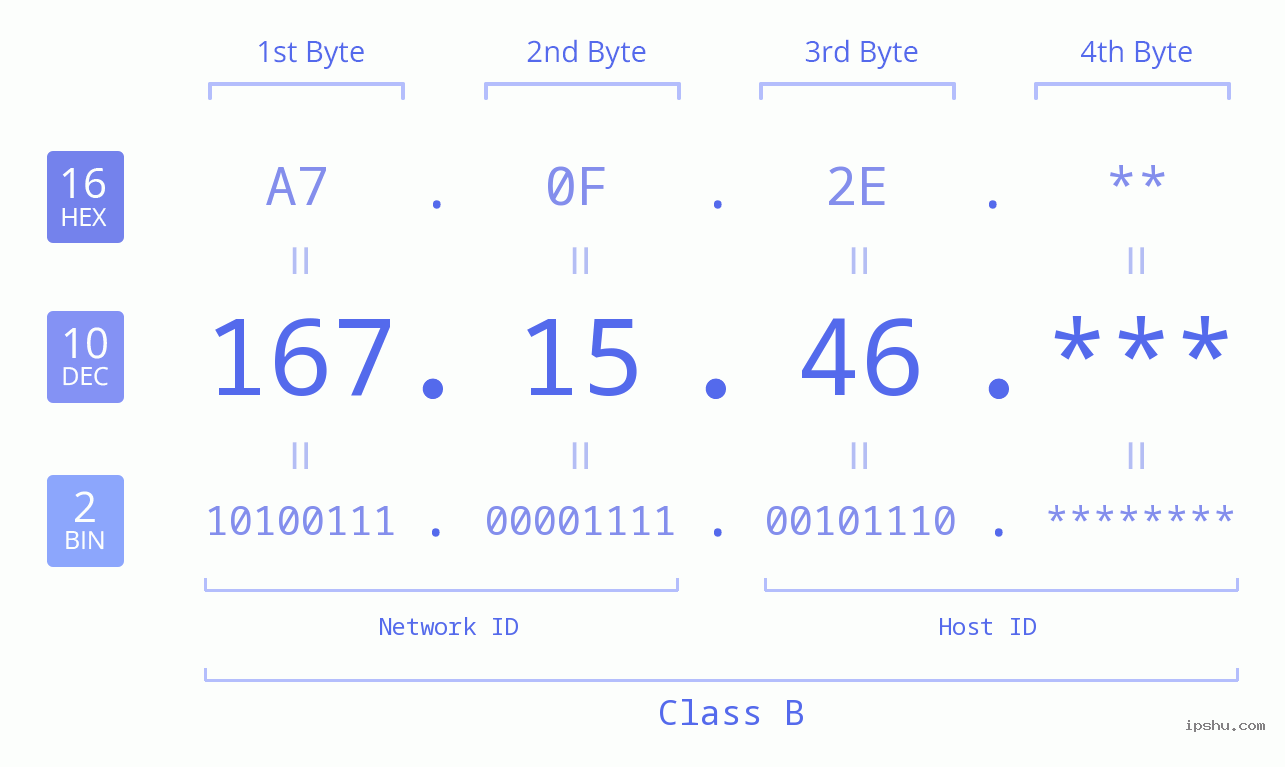 IP Address: 167.15.46 Data Structure Chart BIN DEC HEX IPv4: 167.15.46 Network Class, Net ID, Host ID
