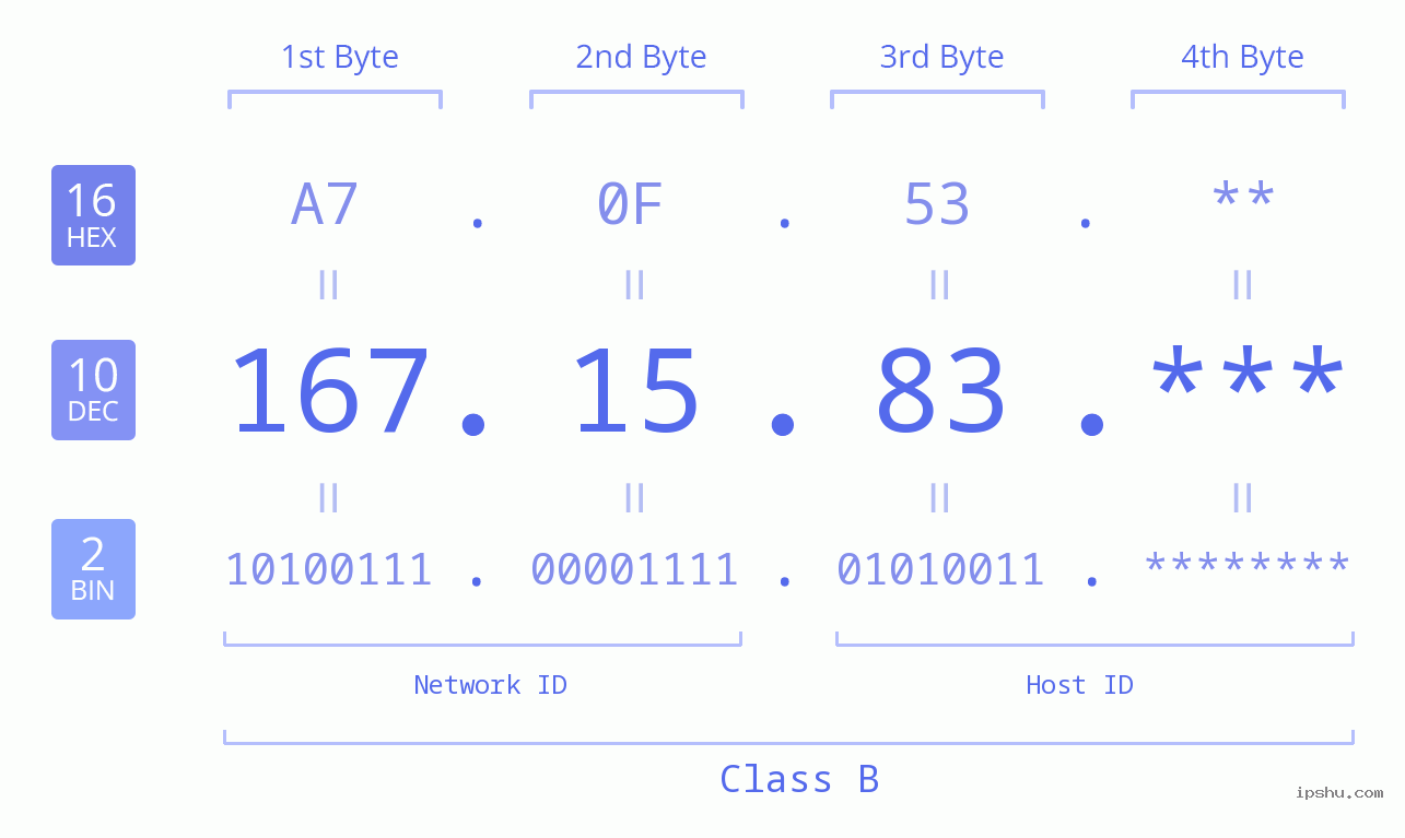 IP Address: 167.15.83 Data Structure Chart BIN DEC HEX IPv4: 167.15.83 Network Class, Net ID, Host ID