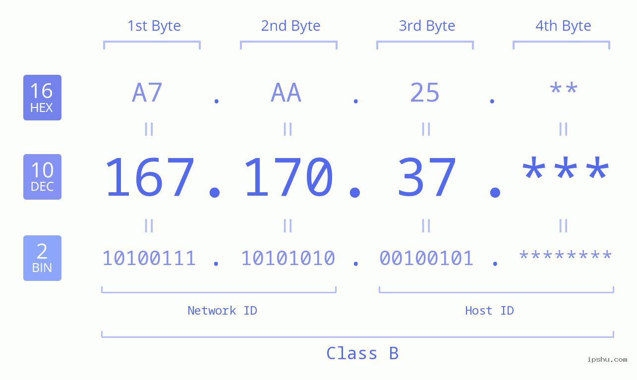IP Address: 167.170.37 Data Structure Chart BIN DEC HEX IPv4: 167.170.37 Network Class, Net ID, Host ID