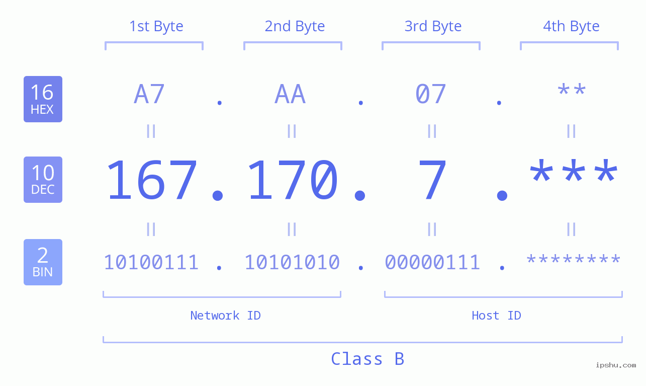 IP Address: 167.170.7 Data Structure Chart BIN DEC HEX IPv4: 167.170.7 Network Class, Net ID, Host ID