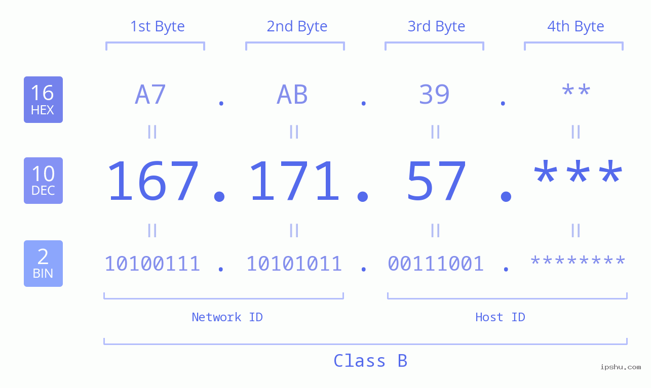 IP Address: 167.171.57 Data Structure Chart BIN DEC HEX IPv4: 167.171.57 Network Class, Net ID, Host ID