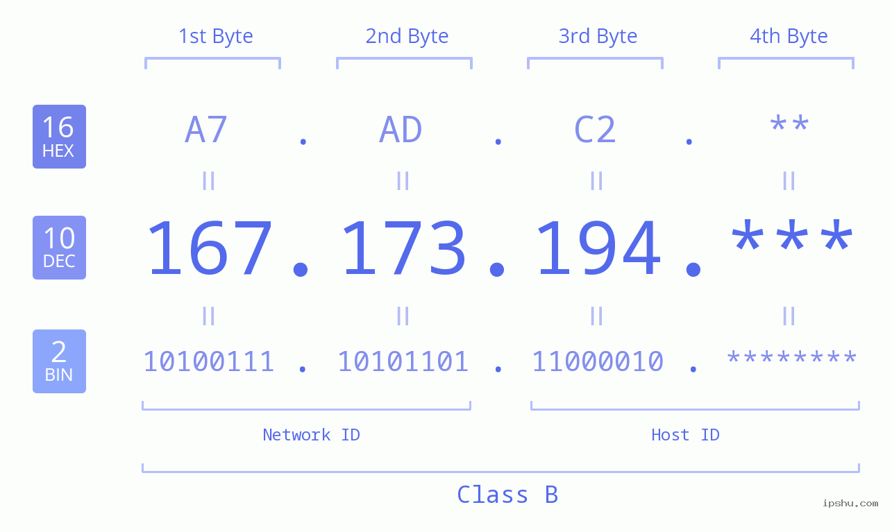 IP Address: 167.173.194 Data Structure Chart BIN DEC HEX IPv4: 167.173.194 Network Class, Net ID, Host ID