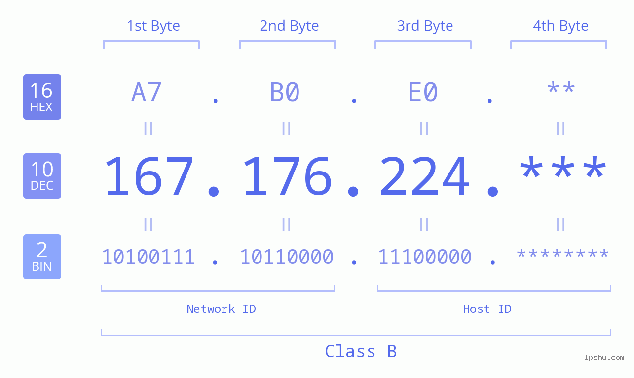 IP Address: 167.176.224 Data Structure Chart BIN DEC HEX IPv4: 167.176.224 Network Class, Net ID, Host ID