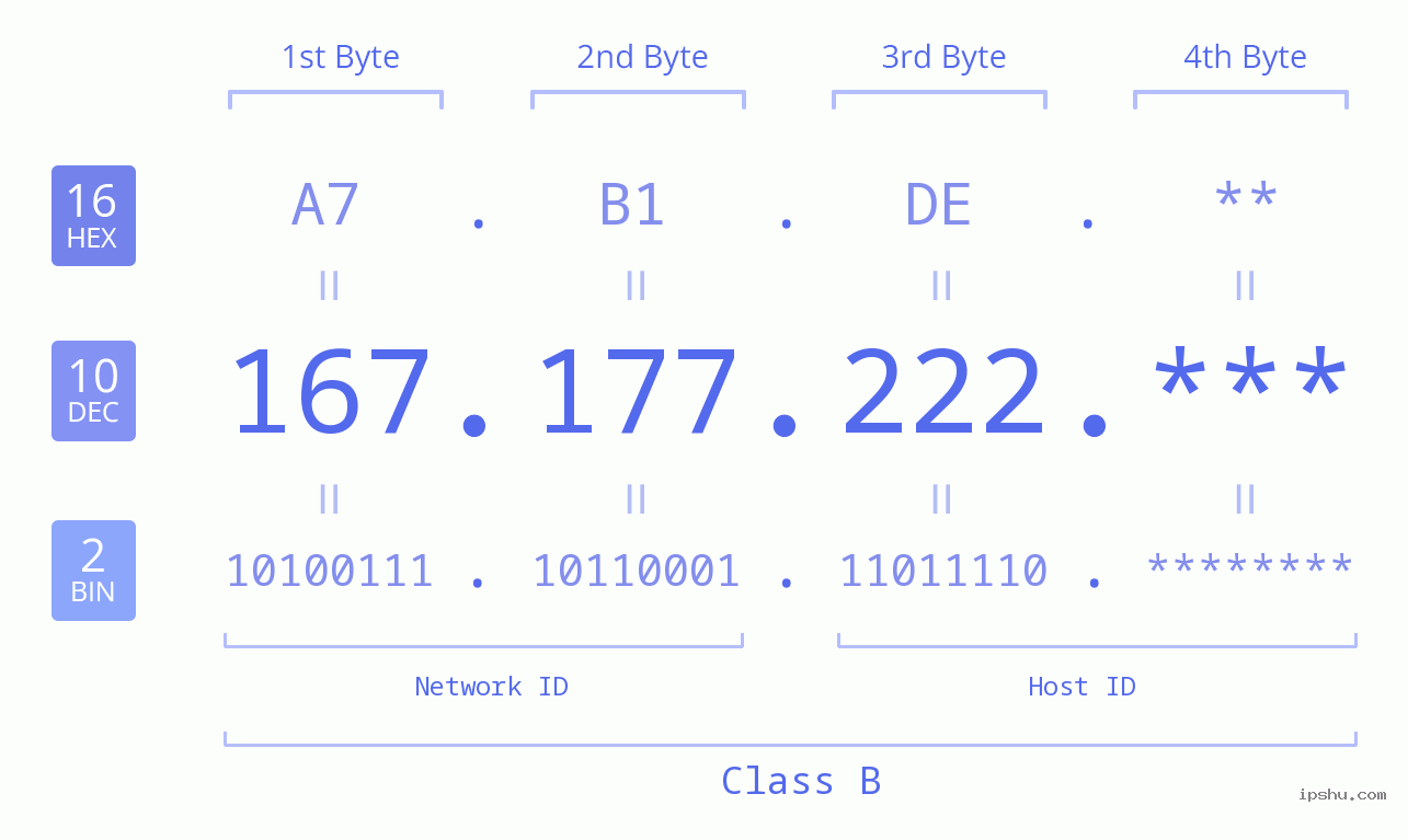 IP Address: 167.177.222 Data Structure Chart BIN DEC HEX IPv4: 167.177.222 Network Class, Net ID, Host ID