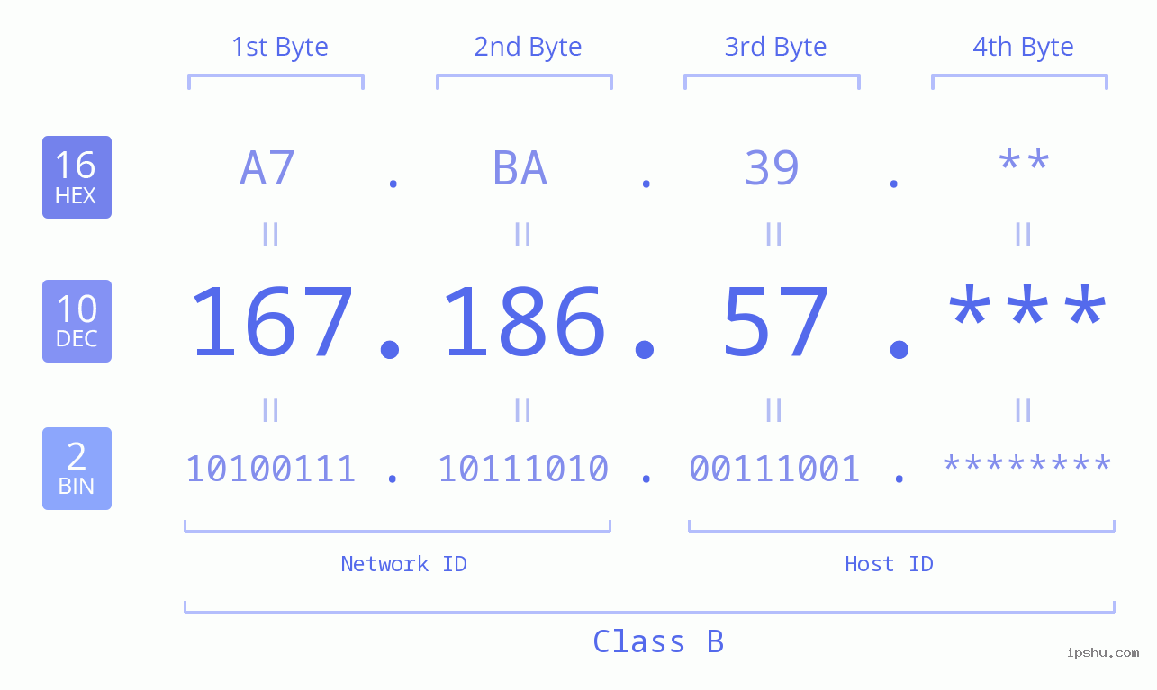IP Address: 167.186.57 Data Structure Chart BIN DEC HEX IPv4: 167.186.57 Network Class, Net ID, Host ID