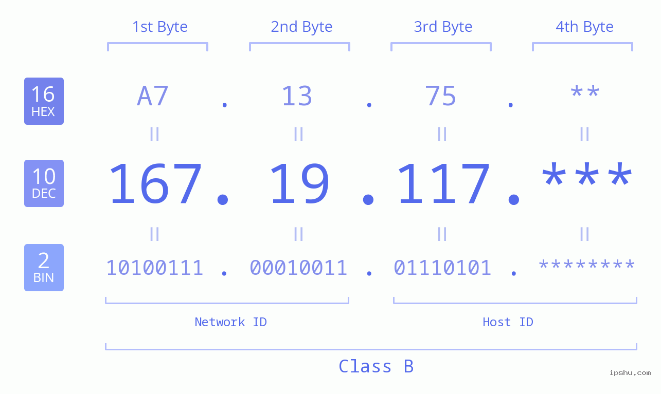 IP Address: 167.19.117 Data Structure Chart BIN DEC HEX IPv4: 167.19.117 Network Class, Net ID, Host ID